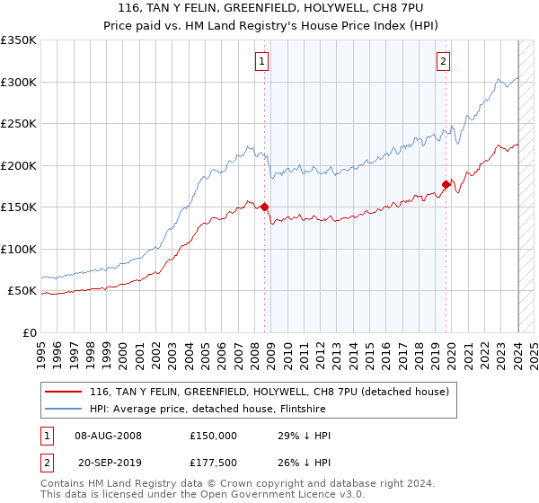 116, TAN Y FELIN, GREENFIELD, HOLYWELL, CH8 7PU: Price paid vs HM Land Registry's House Price Index