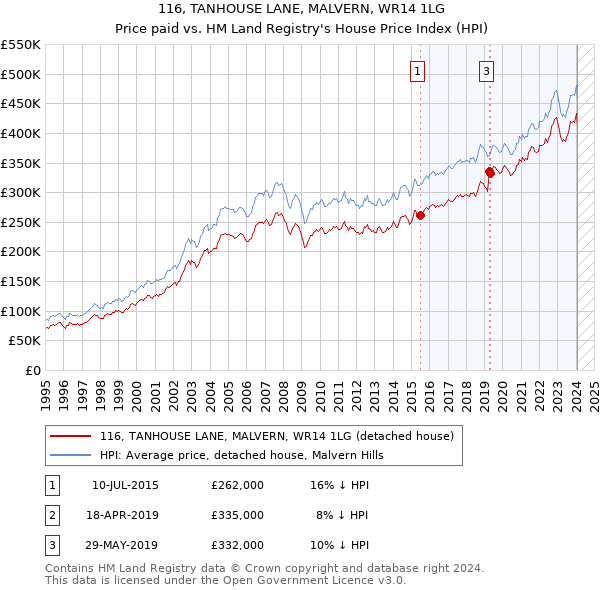 116, TANHOUSE LANE, MALVERN, WR14 1LG: Price paid vs HM Land Registry's House Price Index