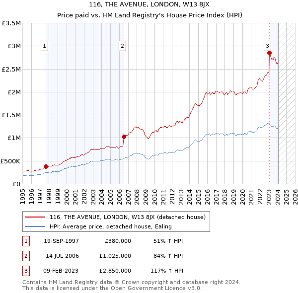 116, THE AVENUE, LONDON, W13 8JX: Price paid vs HM Land Registry's House Price Index