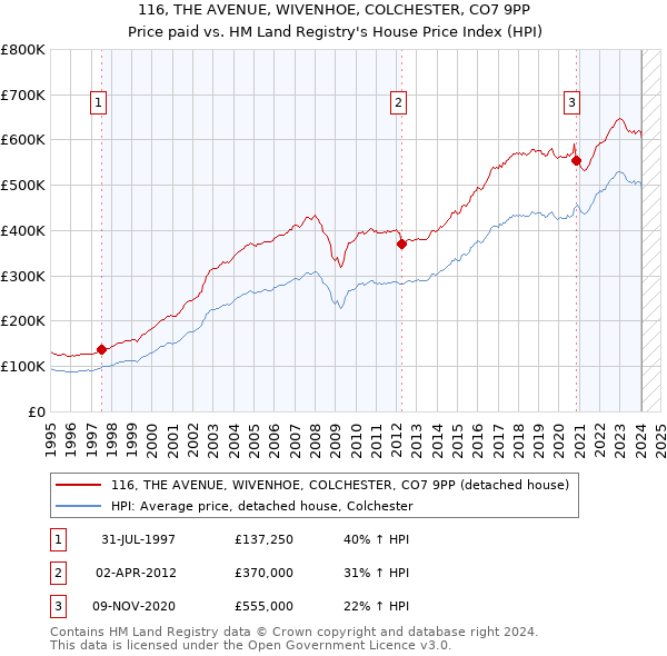 116, THE AVENUE, WIVENHOE, COLCHESTER, CO7 9PP: Price paid vs HM Land Registry's House Price Index