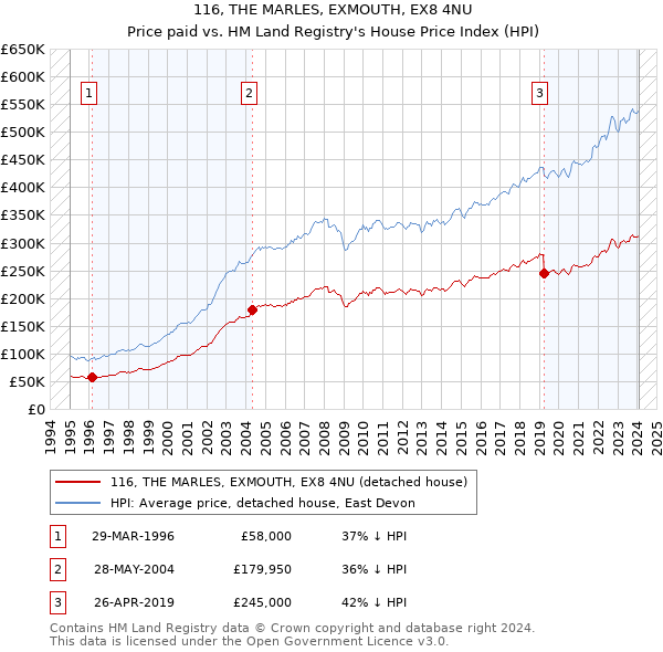 116, THE MARLES, EXMOUTH, EX8 4NU: Price paid vs HM Land Registry's House Price Index