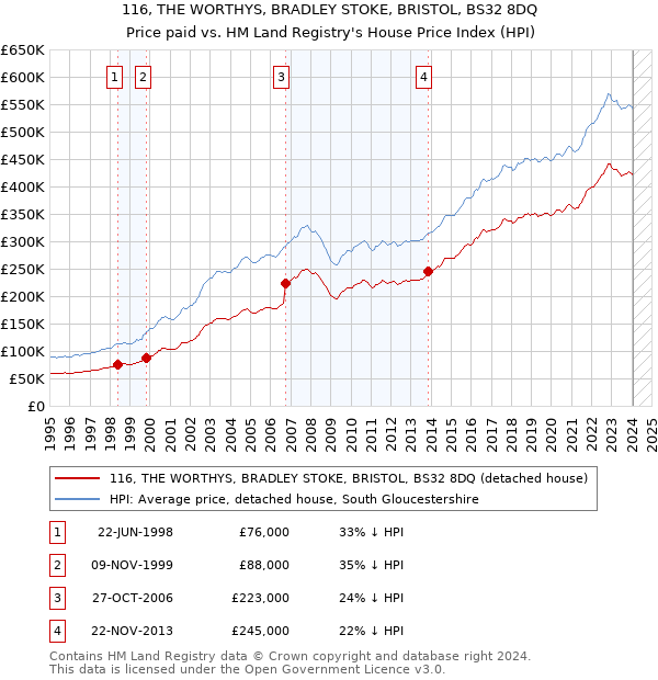 116, THE WORTHYS, BRADLEY STOKE, BRISTOL, BS32 8DQ: Price paid vs HM Land Registry's House Price Index