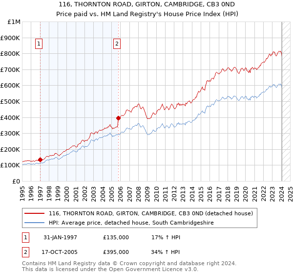 116, THORNTON ROAD, GIRTON, CAMBRIDGE, CB3 0ND: Price paid vs HM Land Registry's House Price Index