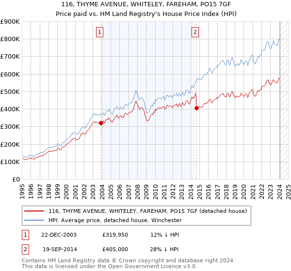 116, THYME AVENUE, WHITELEY, FAREHAM, PO15 7GF: Price paid vs HM Land Registry's House Price Index