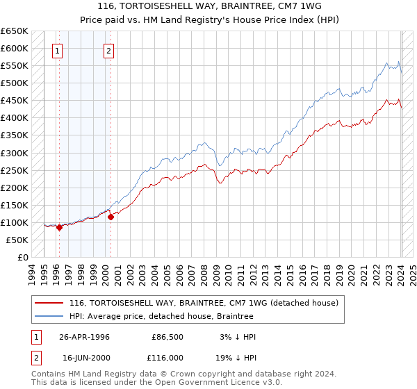 116, TORTOISESHELL WAY, BRAINTREE, CM7 1WG: Price paid vs HM Land Registry's House Price Index