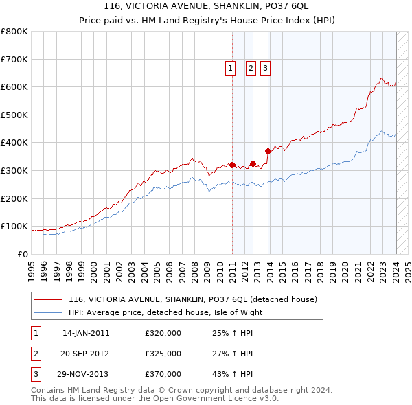 116, VICTORIA AVENUE, SHANKLIN, PO37 6QL: Price paid vs HM Land Registry's House Price Index