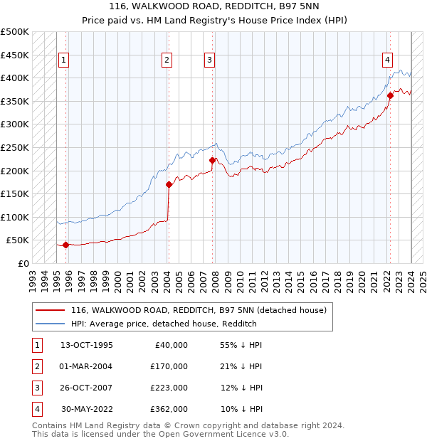 116, WALKWOOD ROAD, REDDITCH, B97 5NN: Price paid vs HM Land Registry's House Price Index