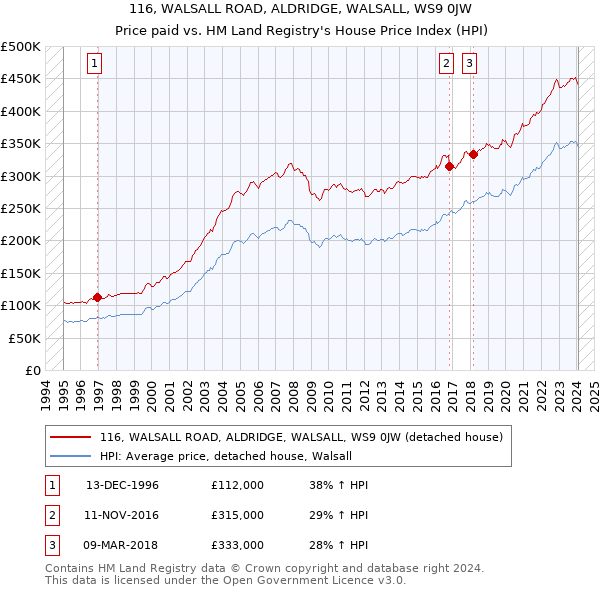 116, WALSALL ROAD, ALDRIDGE, WALSALL, WS9 0JW: Price paid vs HM Land Registry's House Price Index