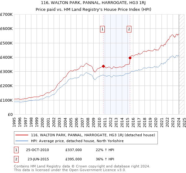 116, WALTON PARK, PANNAL, HARROGATE, HG3 1RJ: Price paid vs HM Land Registry's House Price Index
