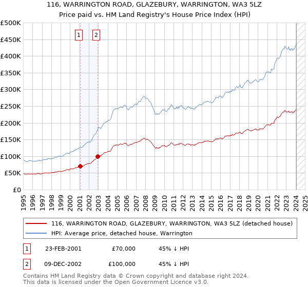 116, WARRINGTON ROAD, GLAZEBURY, WARRINGTON, WA3 5LZ: Price paid vs HM Land Registry's House Price Index