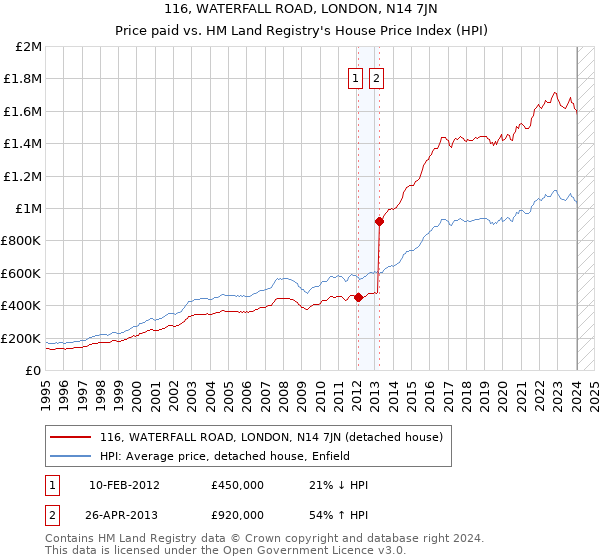 116, WATERFALL ROAD, LONDON, N14 7JN: Price paid vs HM Land Registry's House Price Index