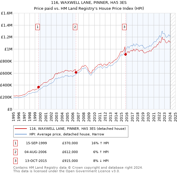 116, WAXWELL LANE, PINNER, HA5 3ES: Price paid vs HM Land Registry's House Price Index