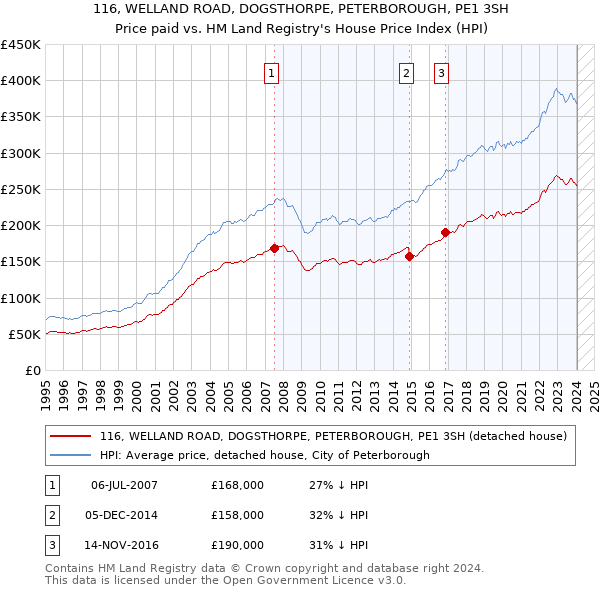 116, WELLAND ROAD, DOGSTHORPE, PETERBOROUGH, PE1 3SH: Price paid vs HM Land Registry's House Price Index