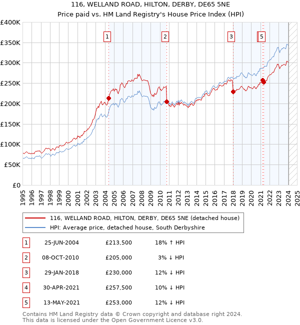 116, WELLAND ROAD, HILTON, DERBY, DE65 5NE: Price paid vs HM Land Registry's House Price Index