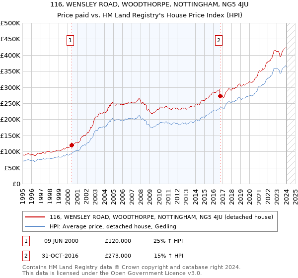 116, WENSLEY ROAD, WOODTHORPE, NOTTINGHAM, NG5 4JU: Price paid vs HM Land Registry's House Price Index