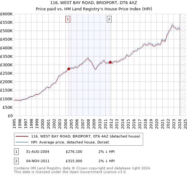 116, WEST BAY ROAD, BRIDPORT, DT6 4AZ: Price paid vs HM Land Registry's House Price Index
