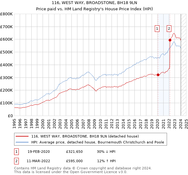 116, WEST WAY, BROADSTONE, BH18 9LN: Price paid vs HM Land Registry's House Price Index