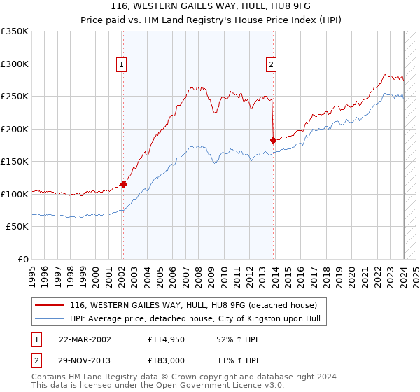 116, WESTERN GAILES WAY, HULL, HU8 9FG: Price paid vs HM Land Registry's House Price Index