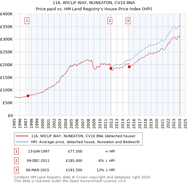 116, WICLIF WAY, NUNEATON, CV10 8NA: Price paid vs HM Land Registry's House Price Index