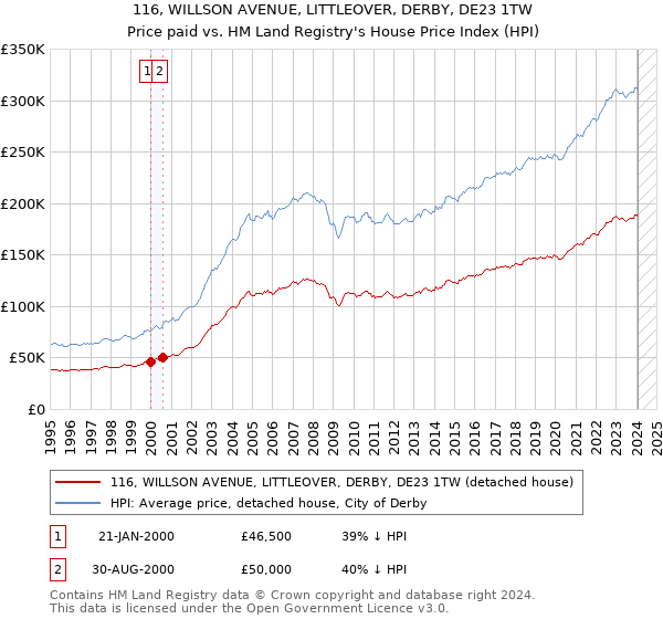 116, WILLSON AVENUE, LITTLEOVER, DERBY, DE23 1TW: Price paid vs HM Land Registry's House Price Index