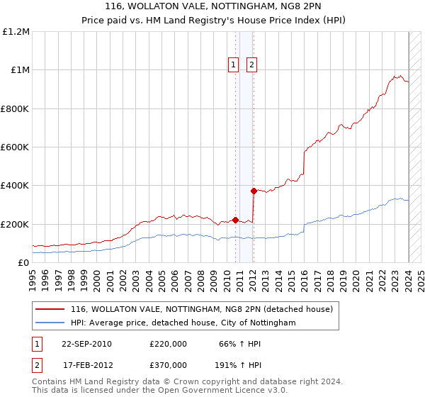 116, WOLLATON VALE, NOTTINGHAM, NG8 2PN: Price paid vs HM Land Registry's House Price Index