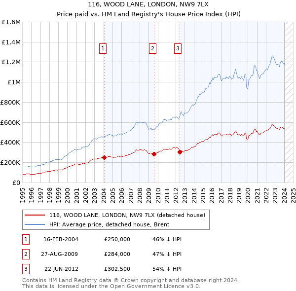 116, WOOD LANE, LONDON, NW9 7LX: Price paid vs HM Land Registry's House Price Index
