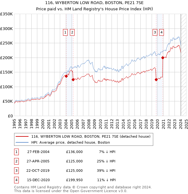 116, WYBERTON LOW ROAD, BOSTON, PE21 7SE: Price paid vs HM Land Registry's House Price Index