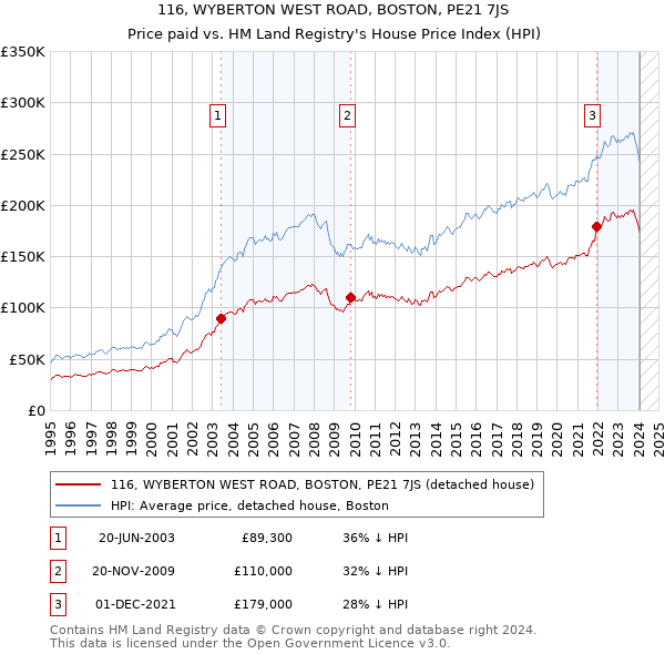116, WYBERTON WEST ROAD, BOSTON, PE21 7JS: Price paid vs HM Land Registry's House Price Index