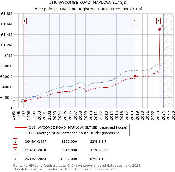116, WYCOMBE ROAD, MARLOW, SL7 3JD: Price paid vs HM Land Registry's House Price Index
