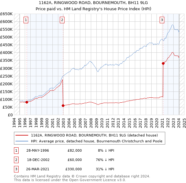 1162A, RINGWOOD ROAD, BOURNEMOUTH, BH11 9LG: Price paid vs HM Land Registry's House Price Index