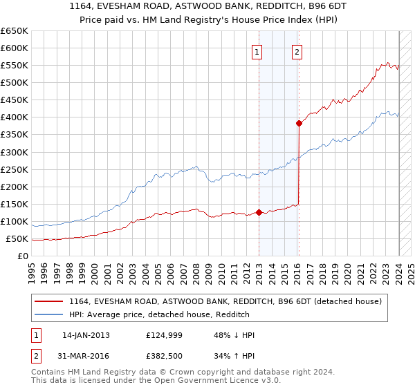 1164, EVESHAM ROAD, ASTWOOD BANK, REDDITCH, B96 6DT: Price paid vs HM Land Registry's House Price Index