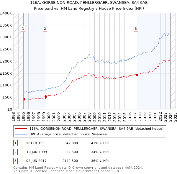 116A, GORSEINON ROAD, PENLLERGAER, SWANSEA, SA4 9AB: Price paid vs HM Land Registry's House Price Index