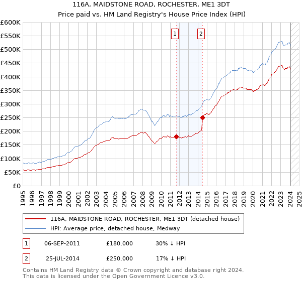 116A, MAIDSTONE ROAD, ROCHESTER, ME1 3DT: Price paid vs HM Land Registry's House Price Index