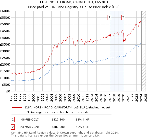 116A, NORTH ROAD, CARNFORTH, LA5 9LU: Price paid vs HM Land Registry's House Price Index