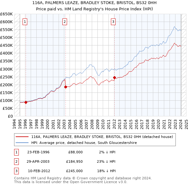 116A, PALMERS LEAZE, BRADLEY STOKE, BRISTOL, BS32 0HH: Price paid vs HM Land Registry's House Price Index