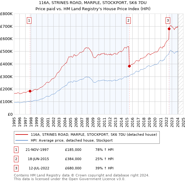 116A, STRINES ROAD, MARPLE, STOCKPORT, SK6 7DU: Price paid vs HM Land Registry's House Price Index