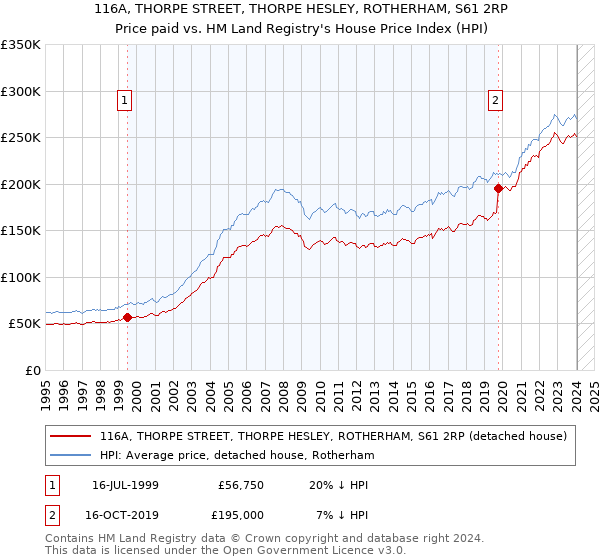 116A, THORPE STREET, THORPE HESLEY, ROTHERHAM, S61 2RP: Price paid vs HM Land Registry's House Price Index