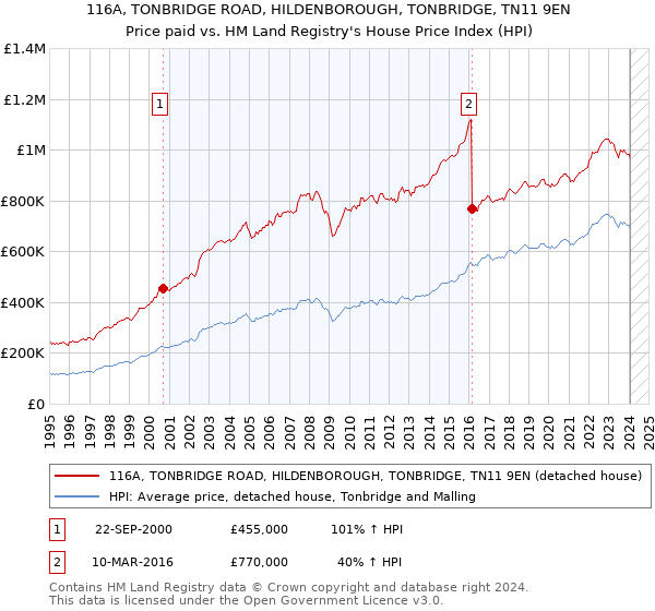 116A, TONBRIDGE ROAD, HILDENBOROUGH, TONBRIDGE, TN11 9EN: Price paid vs HM Land Registry's House Price Index