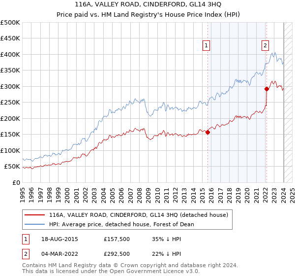 116A, VALLEY ROAD, CINDERFORD, GL14 3HQ: Price paid vs HM Land Registry's House Price Index