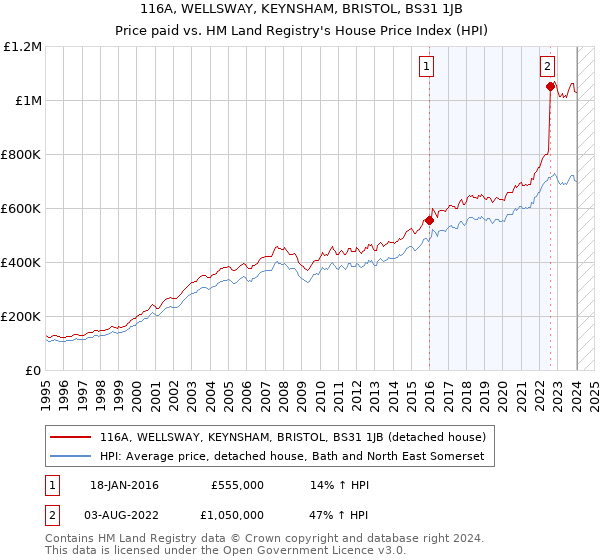116A, WELLSWAY, KEYNSHAM, BRISTOL, BS31 1JB: Price paid vs HM Land Registry's House Price Index