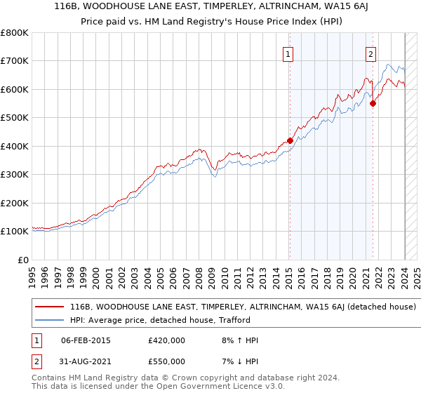 116B, WOODHOUSE LANE EAST, TIMPERLEY, ALTRINCHAM, WA15 6AJ: Price paid vs HM Land Registry's House Price Index