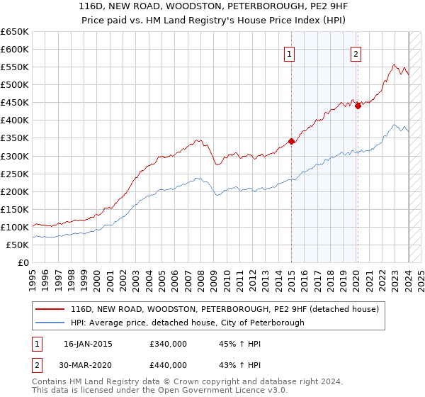 116D, NEW ROAD, WOODSTON, PETERBOROUGH, PE2 9HF: Price paid vs HM Land Registry's House Price Index