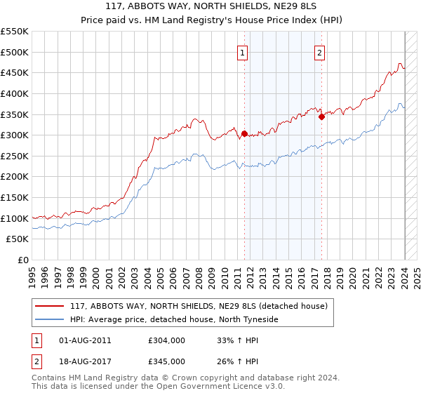 117, ABBOTS WAY, NORTH SHIELDS, NE29 8LS: Price paid vs HM Land Registry's House Price Index