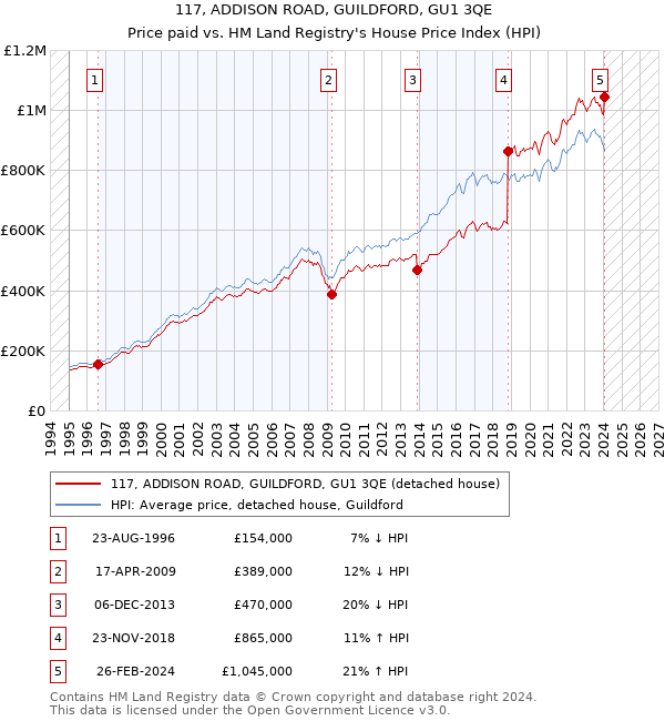 117, ADDISON ROAD, GUILDFORD, GU1 3QE: Price paid vs HM Land Registry's House Price Index