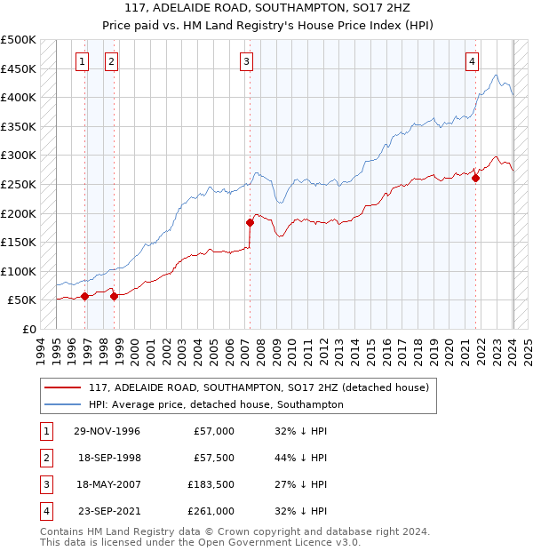 117, ADELAIDE ROAD, SOUTHAMPTON, SO17 2HZ: Price paid vs HM Land Registry's House Price Index