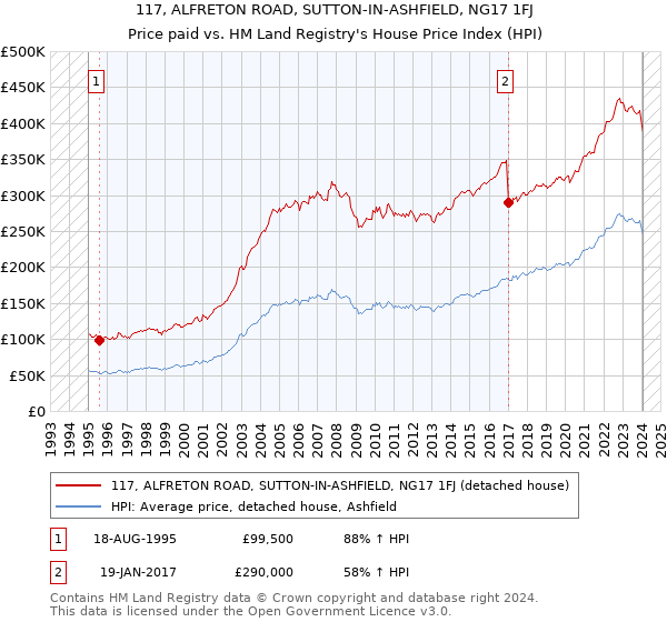 117, ALFRETON ROAD, SUTTON-IN-ASHFIELD, NG17 1FJ: Price paid vs HM Land Registry's House Price Index