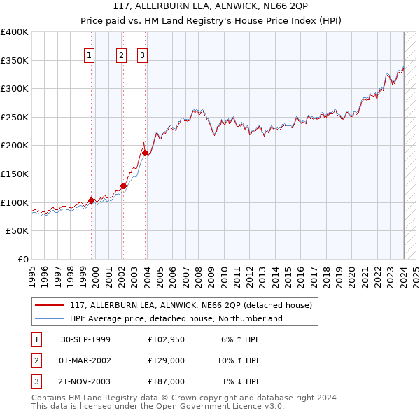 117, ALLERBURN LEA, ALNWICK, NE66 2QP: Price paid vs HM Land Registry's House Price Index