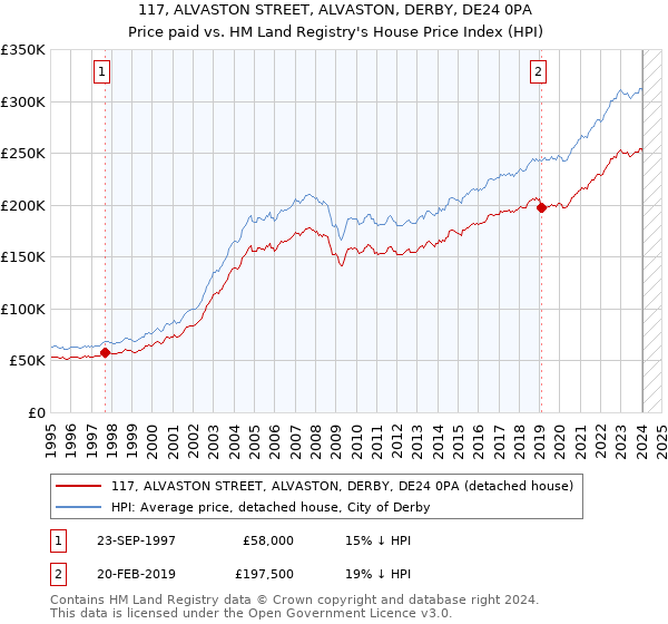 117, ALVASTON STREET, ALVASTON, DERBY, DE24 0PA: Price paid vs HM Land Registry's House Price Index