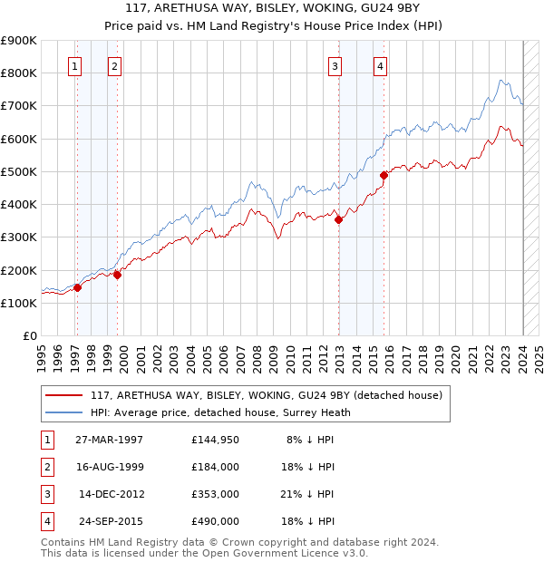 117, ARETHUSA WAY, BISLEY, WOKING, GU24 9BY: Price paid vs HM Land Registry's House Price Index