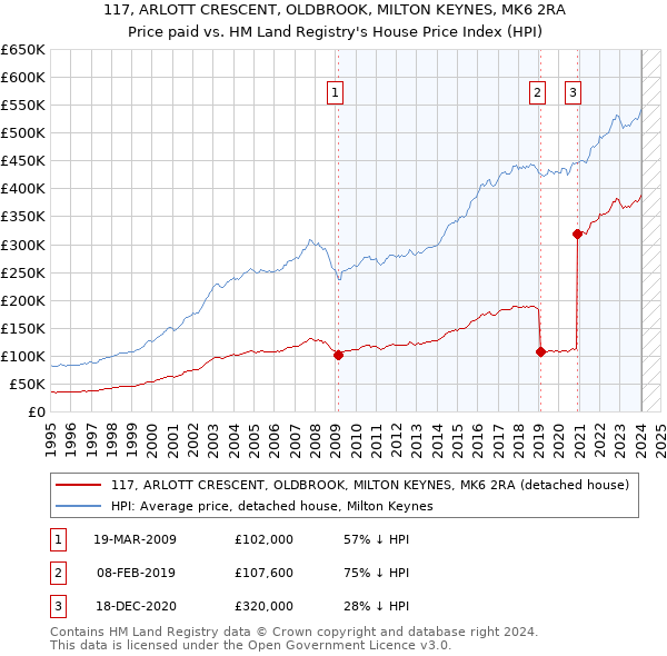 117, ARLOTT CRESCENT, OLDBROOK, MILTON KEYNES, MK6 2RA: Price paid vs HM Land Registry's House Price Index